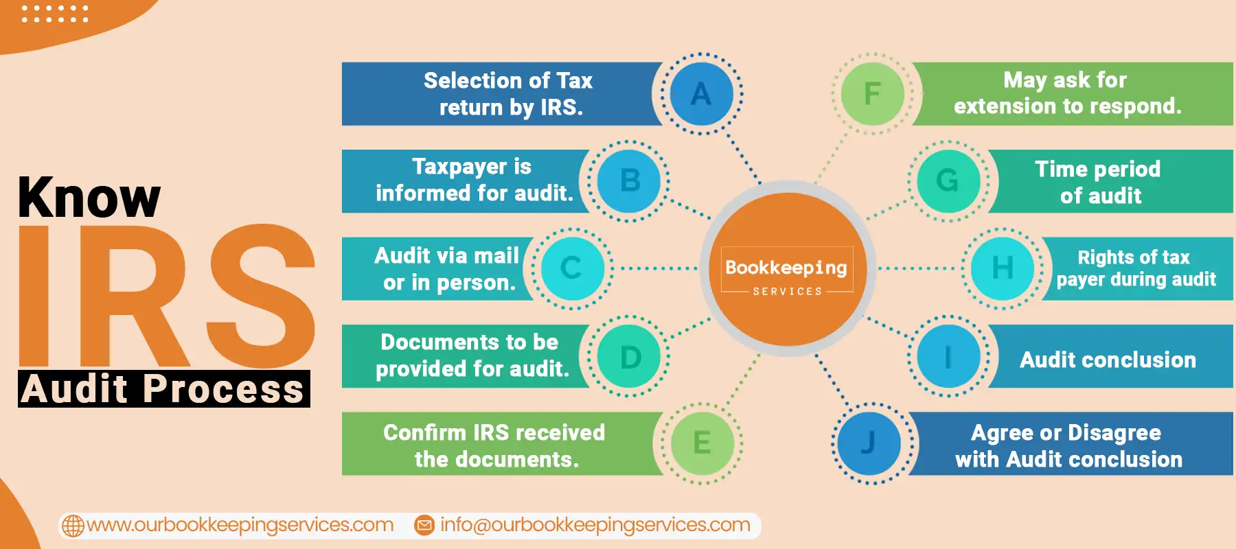 IRS Audit Process